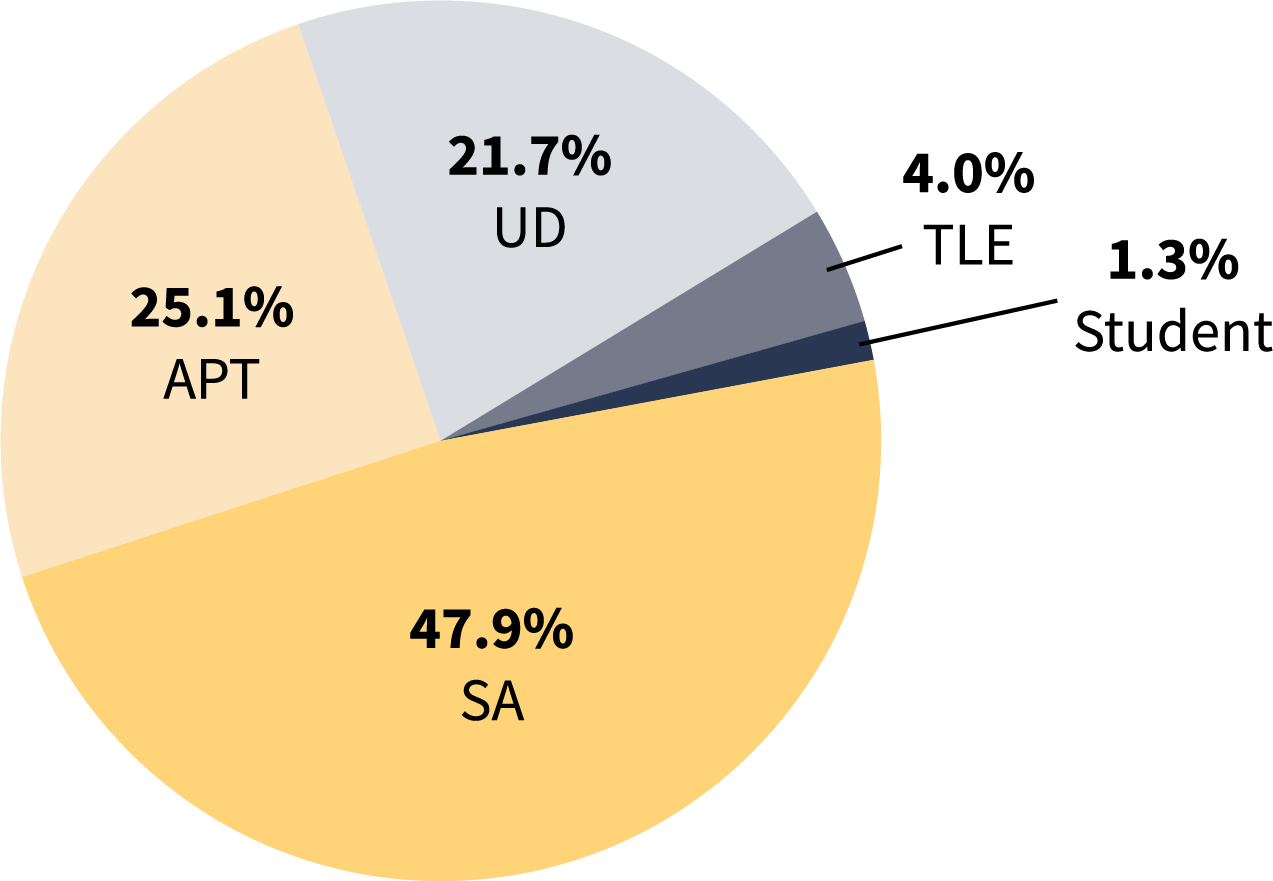 Pie chart describing the distribution of Secret Service job types.