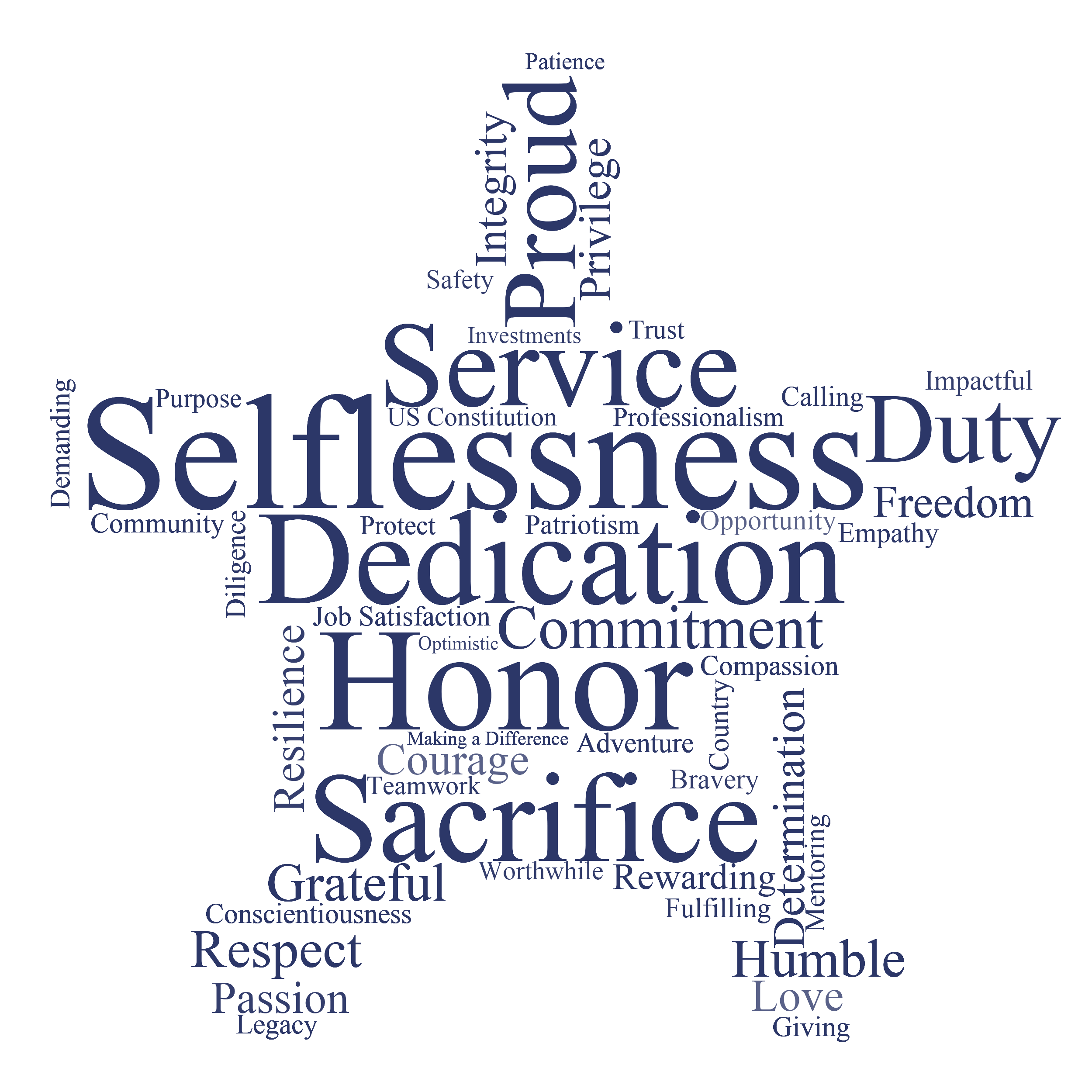Word cloud describing the United States Secret Service