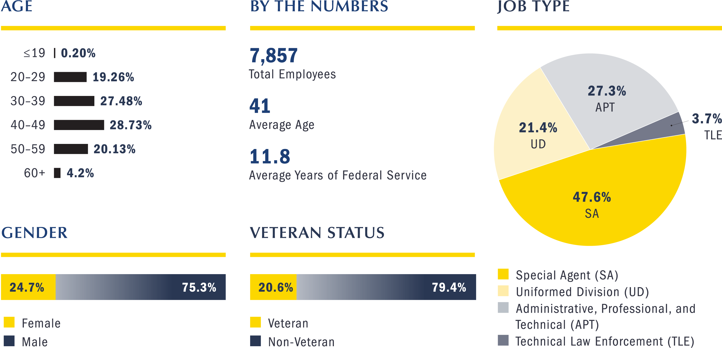 Infographic displaying the following data about Secret Service employees. Age of employees: less than 19: 0.20%; 20-29: 19.26%; 30-39: 27.48%; 40-49: 28.73%; 50-59: 21.13%; 60 and older: 4.20%. By the Numbers: 7,857 total employees, average age of 41, average years of federal service is 11.8 years. Job type percentages: Special Agents are 47.6%, Uniformed Division officers are 21.4%, Administrative, Professional, and Technical staff are 27.3%, Technical Law Enforcement Officers are 3.7%. The gender percentages of employees are 24.7% female and 75.3% male. The veteran status percentages are 20.6% veteran and 79.4% non-veteran.